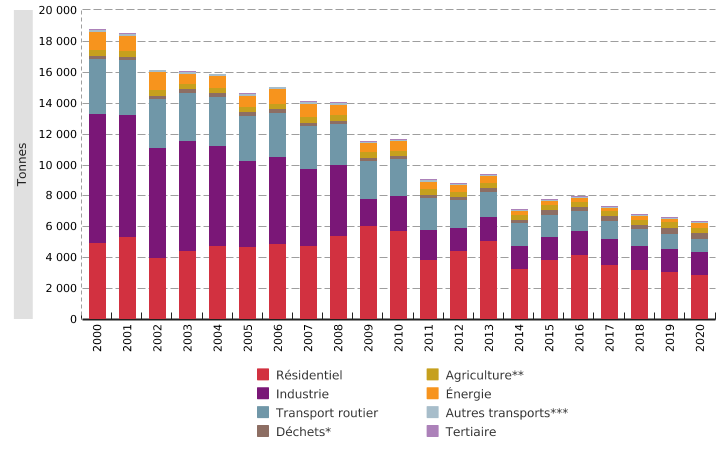 Émissions atmosphériques de particules (PM<sub>2,5</sub>) en Wallonie, par secteurs d'activité